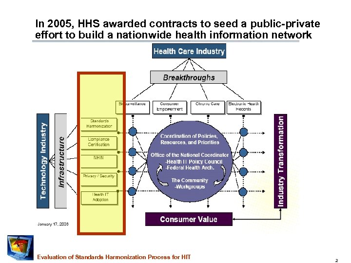 In 2005, HHS awarded contracts to seed a public-private effort to build a nationwide
