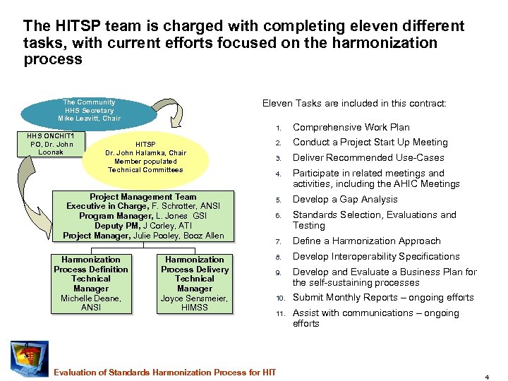 The HITSP team is charged with completing eleven different tasks, with current efforts focused