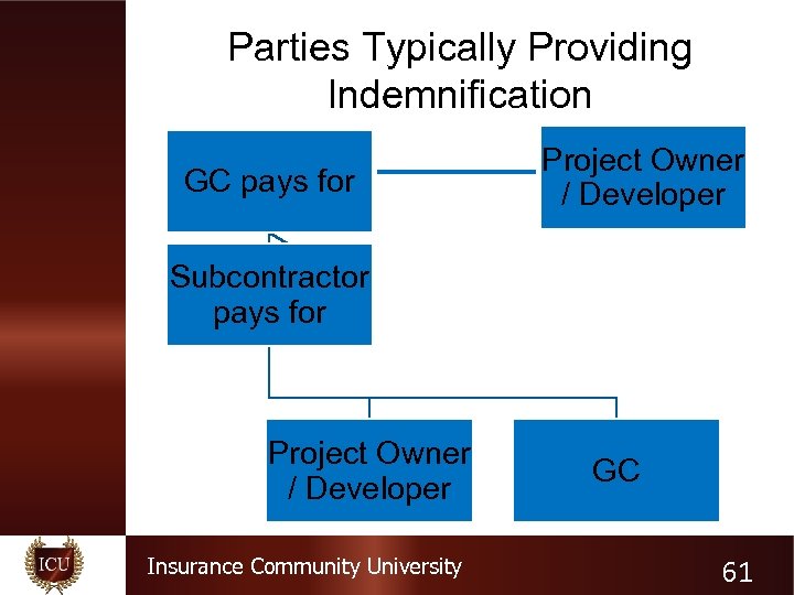 Parties Typically Providing Indemnification GC pays for Project Owner / Developer Subcontractor pays for