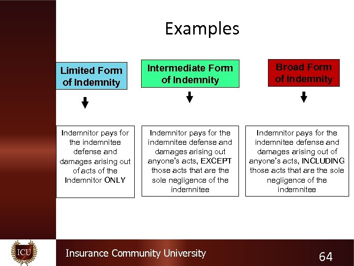 Examples Limited Form of Indemnity Intermediate Form of Indemnity Indemnitor pays for the indemnitee