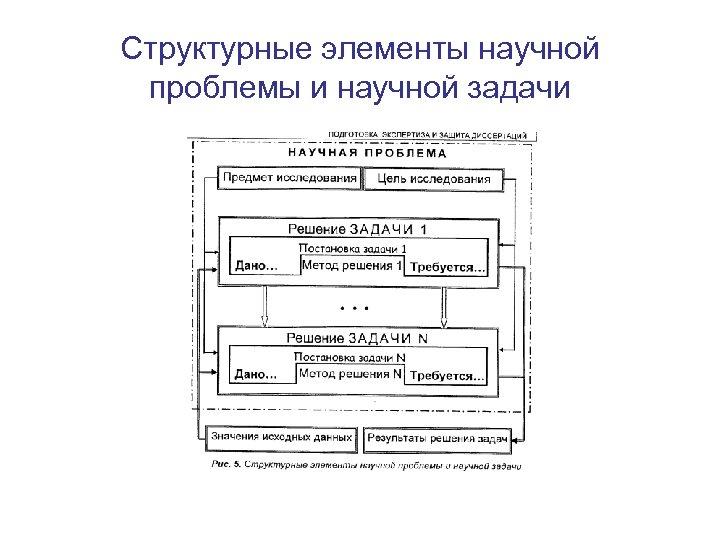 Структурные элементы научной проблемы и научной задачи 
