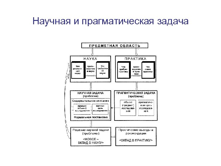 Научная и прагматическая задача 