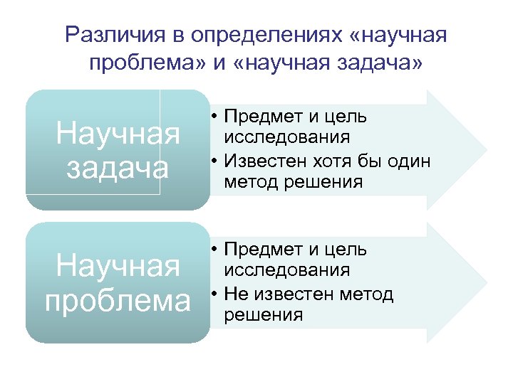 Различия в определениях «научная проблема» и «научная задача» Научная задача Научная проблема • Предмет