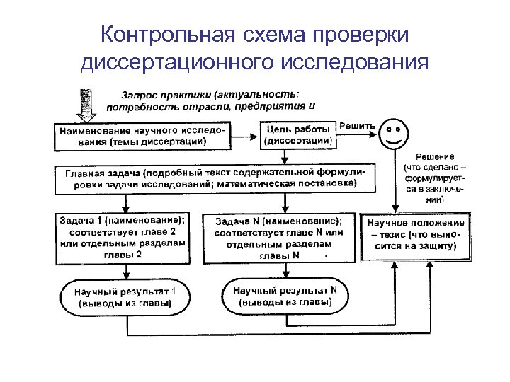 Контрольная схема проверки диссертационного исследования 