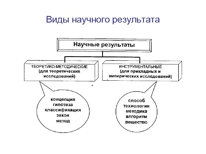 Виды научного результата 