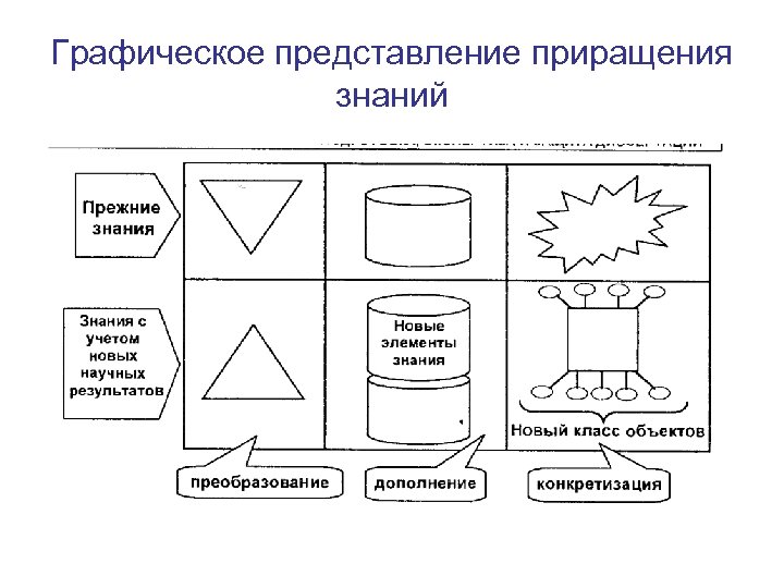 Графическое представление приращения знаний 