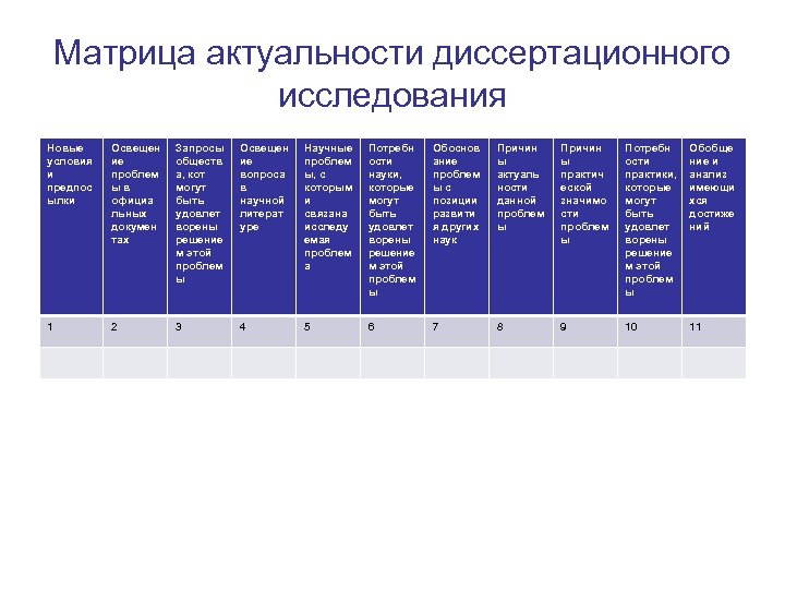 Матрица актуальности диссертационного исследования Новые условия и предпос ылки Освещен ие проблем ыв официа