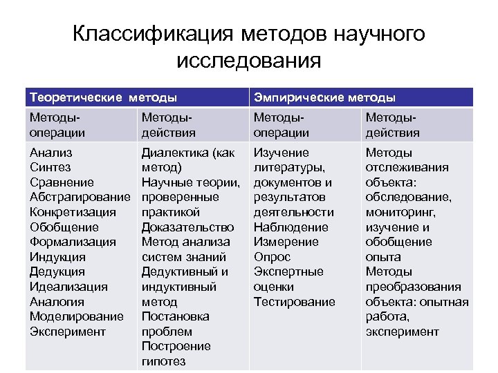 Эмпирические методы научного