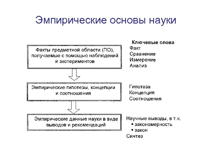 Эмпирические основы науки 