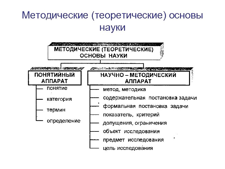 Методические (теоретические) основы науки 