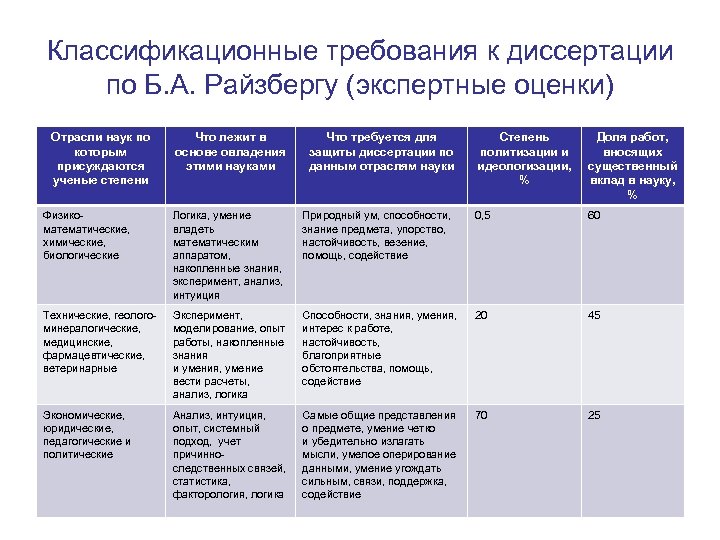Классификационные требования к диссертации по Б. А. Райзбергу (экспертные оценки) Отрасли наук по которым