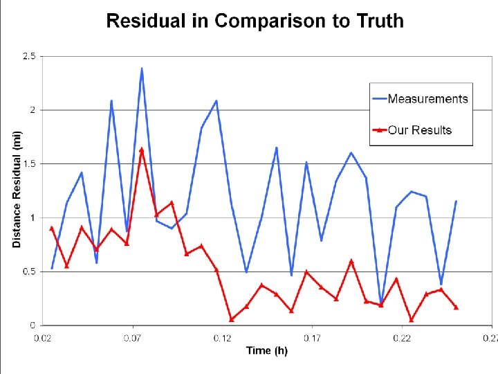 Residuals- difference between our results and real data 