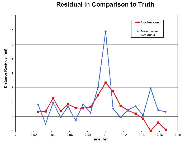 Residual in Comparison to Truth 8 Our Residuals 7 Measurement Residuals Distance Residual (mi)