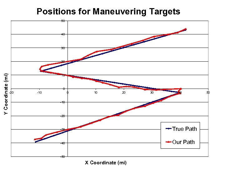 Positions for Maneuvering Targets 50 40 30 Y Coordinate (mi) 20 10 0 -20