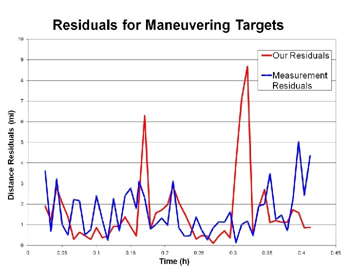 Residuals 