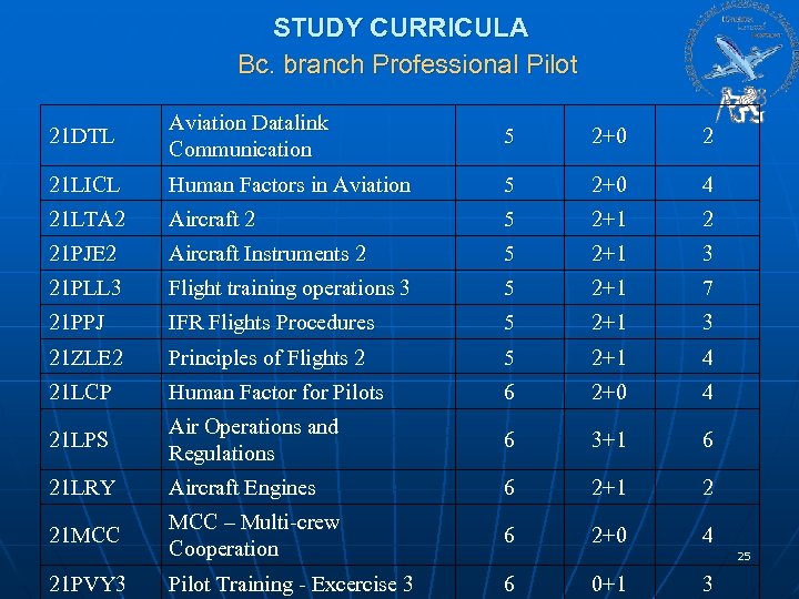 STUDY CURRICULA Bc. branch Professional Pilot 21 DTL Aviation Datalink Communication 5 2+0 2