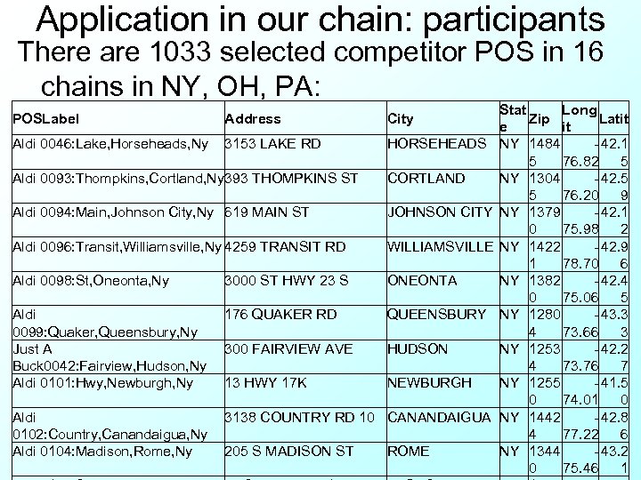 Application in our chain: participants There are 1033 selected competitor POS in 16 chains