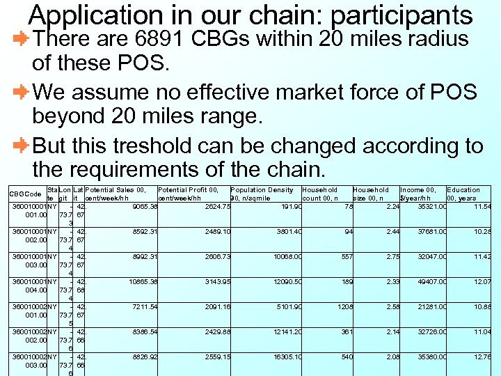 Application in our chain: participants There are 6891 CBGs within 20 miles radius of