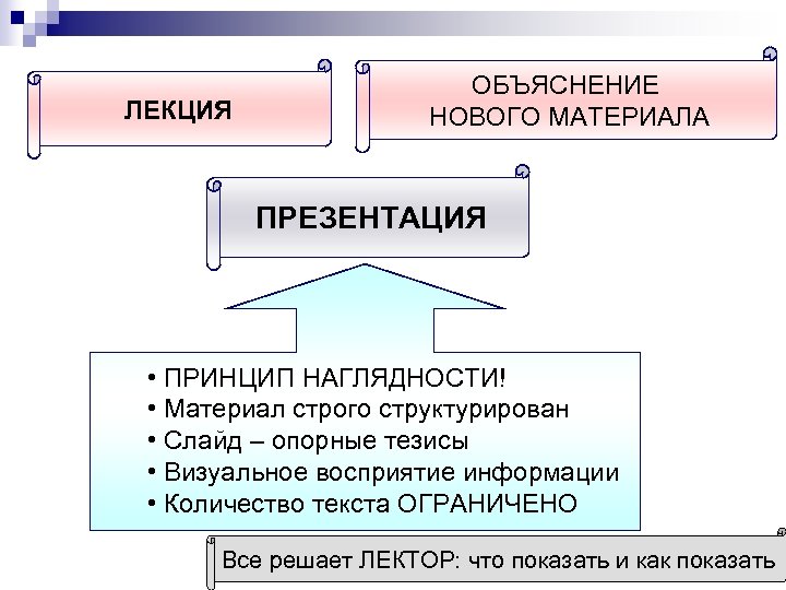 ЛЕКЦИЯ ОБЪЯСНЕНИЕ НОВОГО МАТЕРИАЛА ПРЕЗЕНТАЦИЯ • ПРИНЦИП НАГЛЯДНОСТИ! • Материал строго структурирован • Слайд