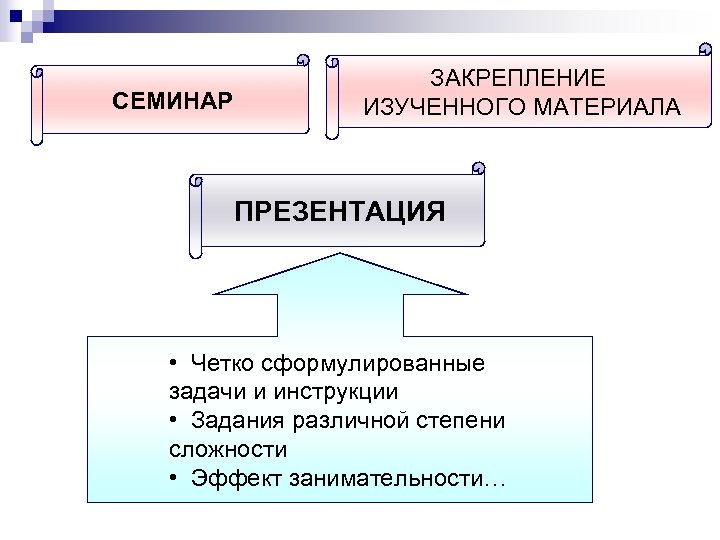 СЕМИНАР ЗАКРЕПЛЕНИЕ ИЗУЧЕННОГО МАТЕРИАЛА ПРЕЗЕНТАЦИЯ • Четко сформулированные задачи и инструкции • Задания различной