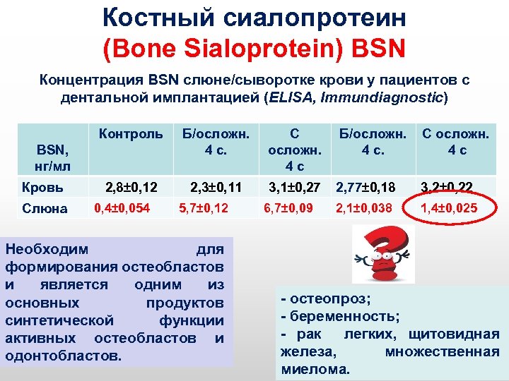 Костный сиалопротеин (Bone Sialoprotein) BSN Концентрация BSN слюне/сыворотке крови у пациентов с дентальной имплантацией