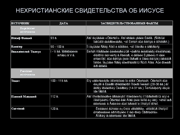 НЕХРИСТИАНСКИЕ СВИДЕТЕЛЬСТВА ОБ ИИСУСЕ ИСТОЧНИК ДАТА ЗАСВИДЕТЕЛЬСТВОВАННЫЕ ФАКТЫ Еврейские источники Иосиф Флавий 93 ã.