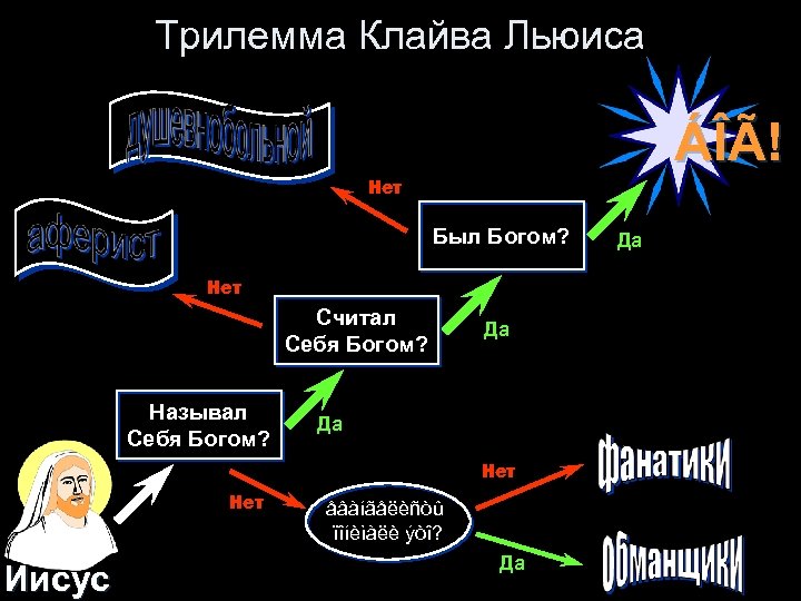 Трилемма Клайва Льюиса ÁÎÃ! Нет Был Богом? Нет Считал Себя Богом? Называл Себя Богом?