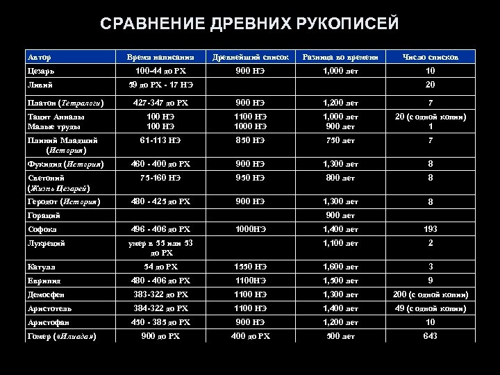 СРАВНЕНИЕ ДРЕВНИХ РУКОПИСЕЙ Автор Время написания Древнейший список Разница во времени Число списков Цезарь