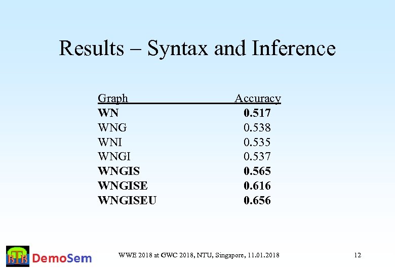 Results – Syntax and Inference Graph WN WNG WNI WNGISEU Accuracy 0. 517 0.