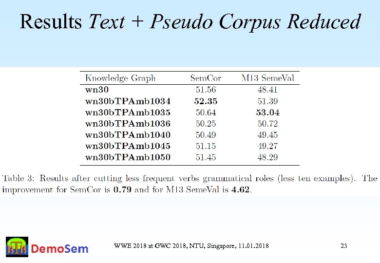 Results Text + Pseudo Corpus Reduced WWE 2018 at GWC 2018, NTU, Singapore, 11.