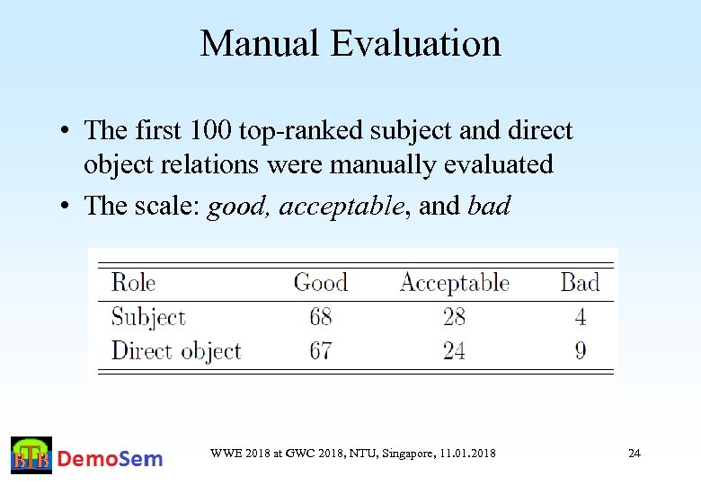 Manual Evaluation • The first 100 top-ranked subject and direct object relations were manually