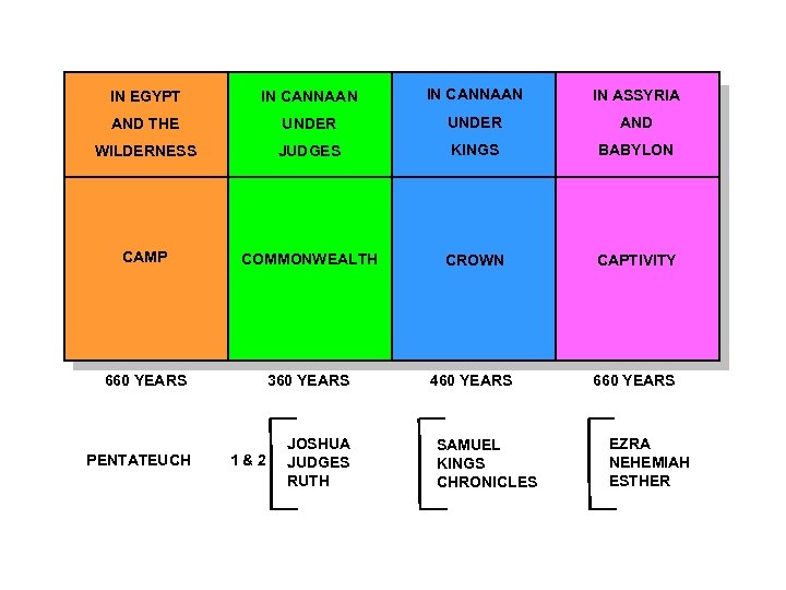 IN EGYPT IN CANNAAN IN ASSYRIA AND THE UNDER AND WILDERNESS JUDGES KINGS BABYLON