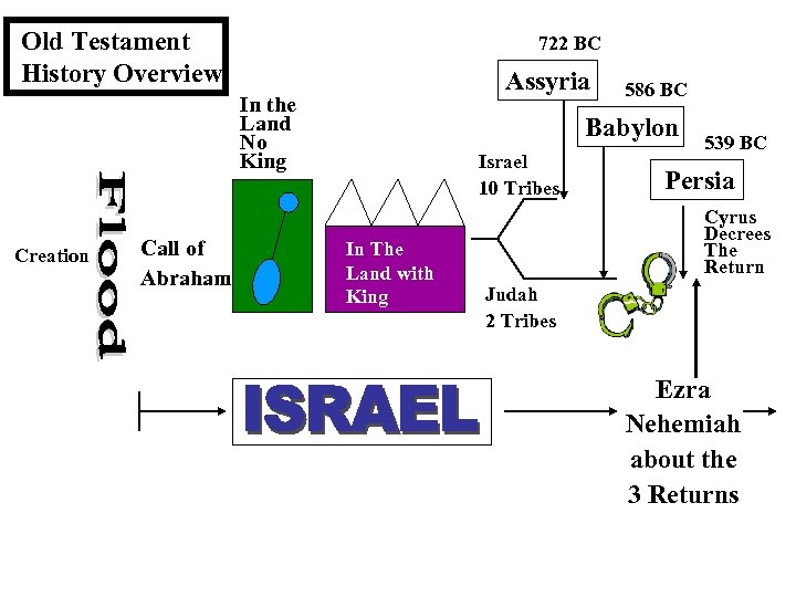 Old Testament History Overview 722 BC Assyria In the Land No King Creation Call