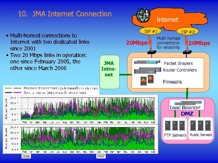 10. JMA Internet Connection • Multi-homed connections to Internet with two dedicated links since