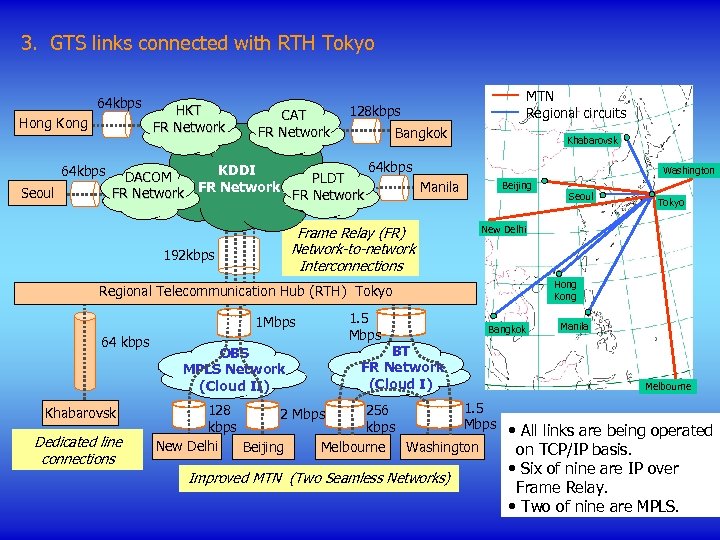 3. GTS links connected with RTH Tokyo 64 kbps Hong Kong 64 kbps Seoul