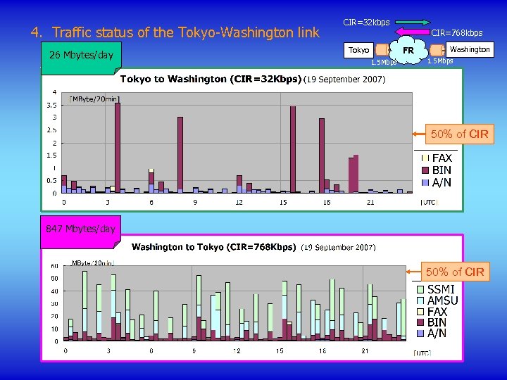 4. Traffic status of the Tokyo-Washington link 26 Mbytes/day CIR=32 kbps CIR=768 kbps Tokyo