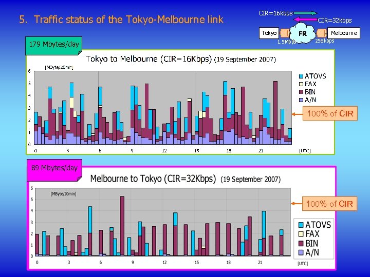 5. Traffic status of the Tokyo-Melbourne link CIR=16 kbps CIR=32 kbps Tokyo 179 Mbytes/day