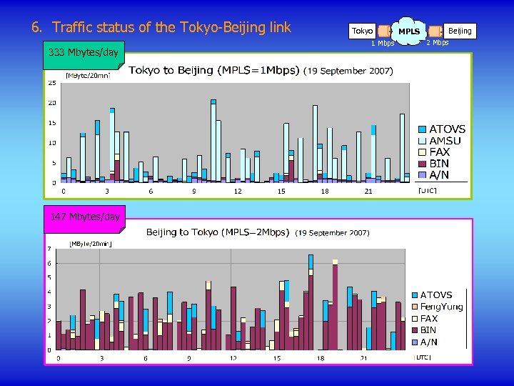 6. Traffic status of the Tokyo-Beijing link 333 Mbytes/day 147 Mbytes/day Tokyo 1 Mbps
