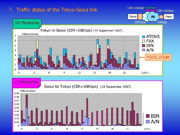 7. Traffic status of the Tokyo-Seoul link CIR=16 kbps Tokyo 157 Mbytes/day 192 kbps