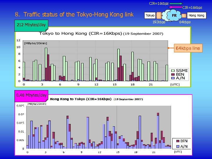 CIR=16 kbps 8. Traffic status of the Tokyo-Hong Kong link 212 Mbytes/day Tokyo 192