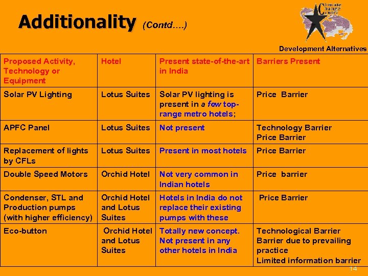 Additionality (Contd…. ) Development Alternatives Proposed Activity, Technology or Equipment Hotel Present state-of-the-art Barriers