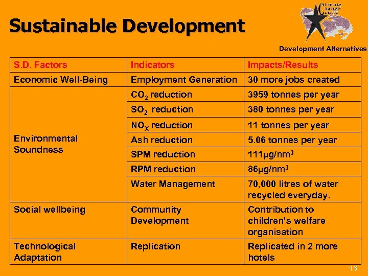 Sustainable Development Alternatives S. D. Factors Indicators Impacts/Results Economic Well-Being Employment Generation 30 more