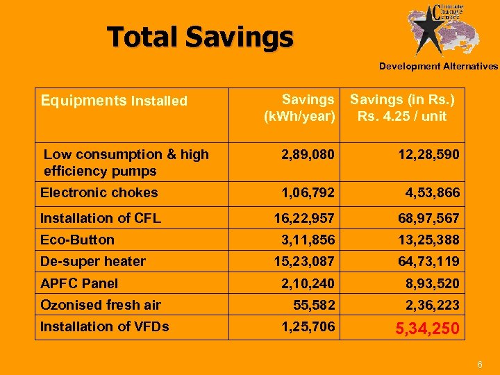 Total Savings Development Alternatives Equipments Installed Savings (k. Wh/year) Savings (in Rs. ) Rs.