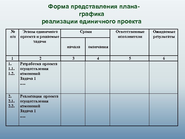 Сроки начала и окончания проекта