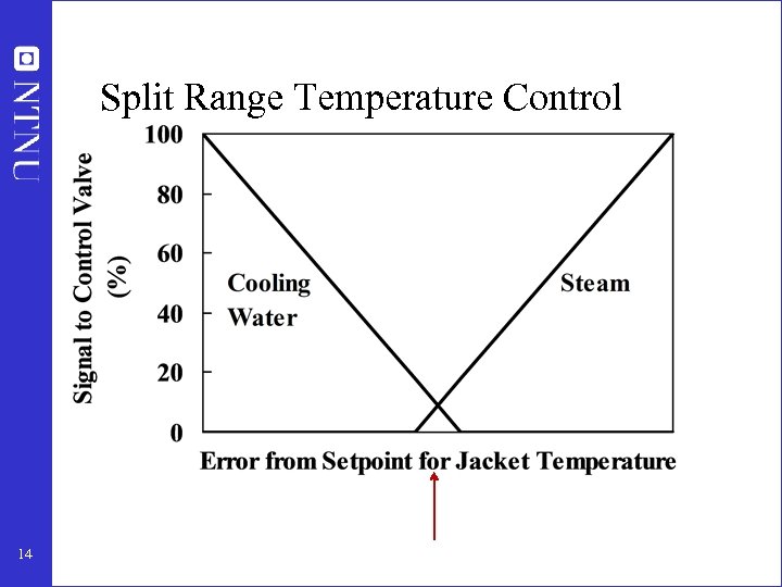 Split Range Temperature Control 14 