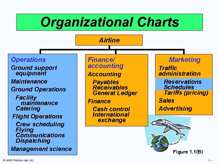 Taco Bell Organizational Chart