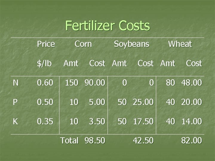 Fertilizer Costs Price Corn $/lb Amt N 0. 60 150 90. 00 P 0.