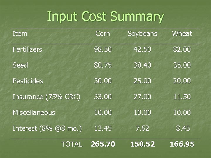 Input Cost Summary Item Corn Soybeans Wheat Fertilizers 98. 50 42. 50 82. 00