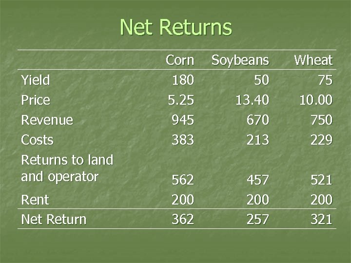 Net Returns Yield Price Revenue Costs Returns to land operator Rent Net Return Corn