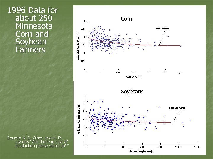 1996 Data for about 250 Minnesota Corn and Soybean Farmers Corn Soybeans Source: K.